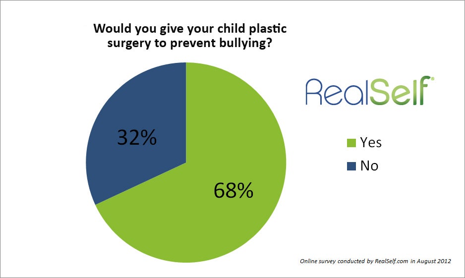 Parents Approve of Teen Cosmetic Surgery
