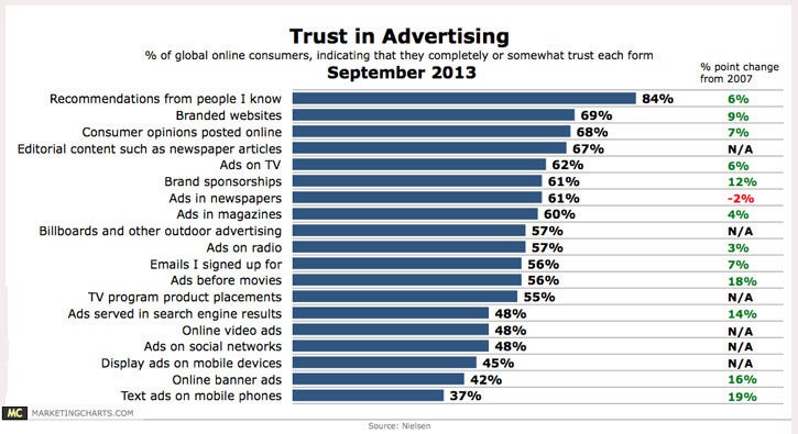 Nielsen Trust in Advertising Survey