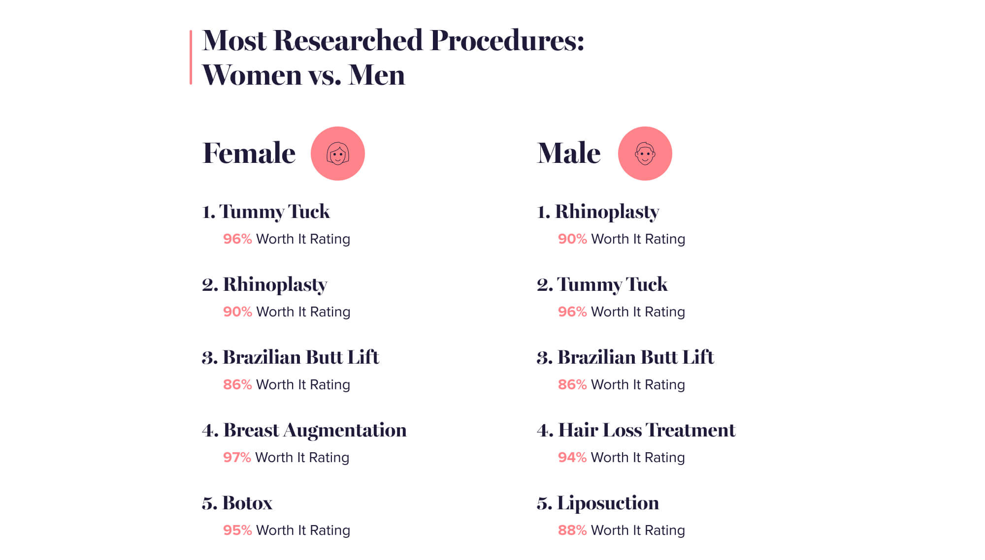The most researched cosmetic procedures: women vs. men