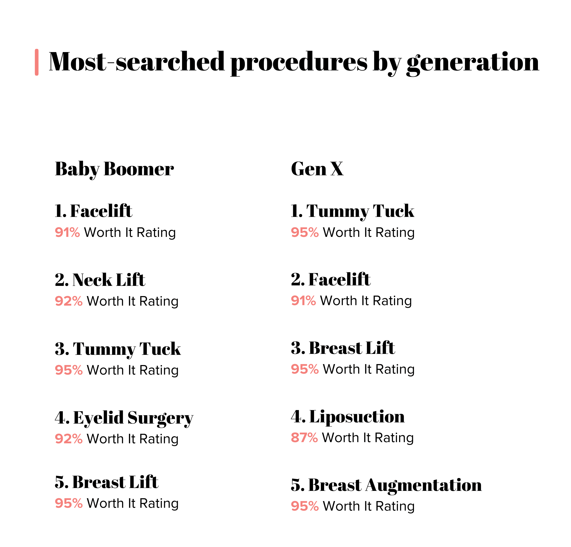 Most-searched procedures by generation. Baby Boomer: Facelift, Neck Lift, Tummy Tuck, Eyelid Surgery, Breast Lift. Gen X: Tummy Tuck, Facelift, Breast Lift, Liposuction, Breast Augmentation