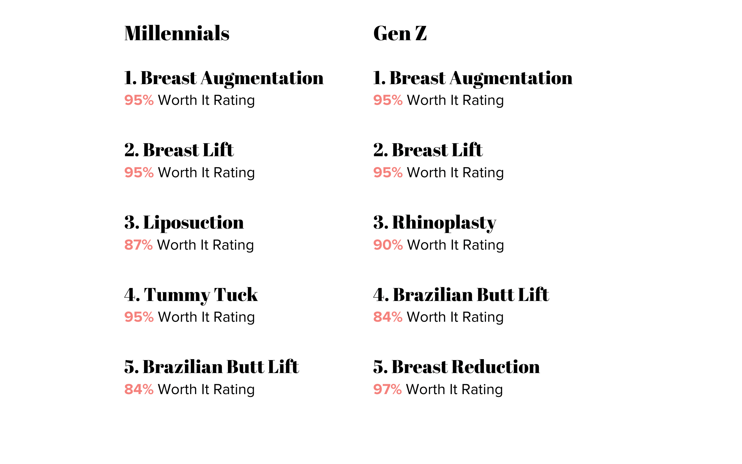 Most searched procedures by generation. Millennials: Breast Augmentation, Breast Lift, Liposuction, Tummy Tuck, Brazilian Butt Lift. Gen Z: Breast Augmentation, Breast Lift, Rhinoplasty, Brazilian Butt Lift, Breast Reduction