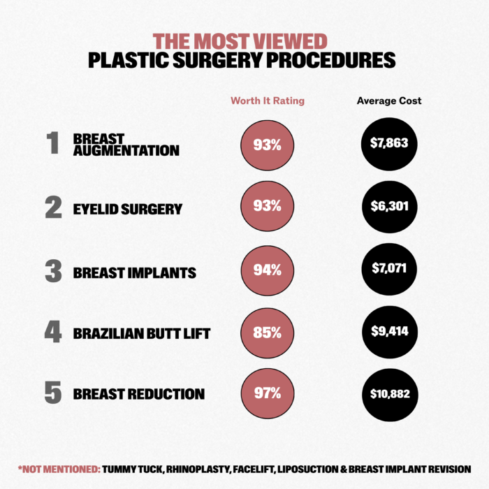 Most popular plastic surgery procedures of 2026 so far