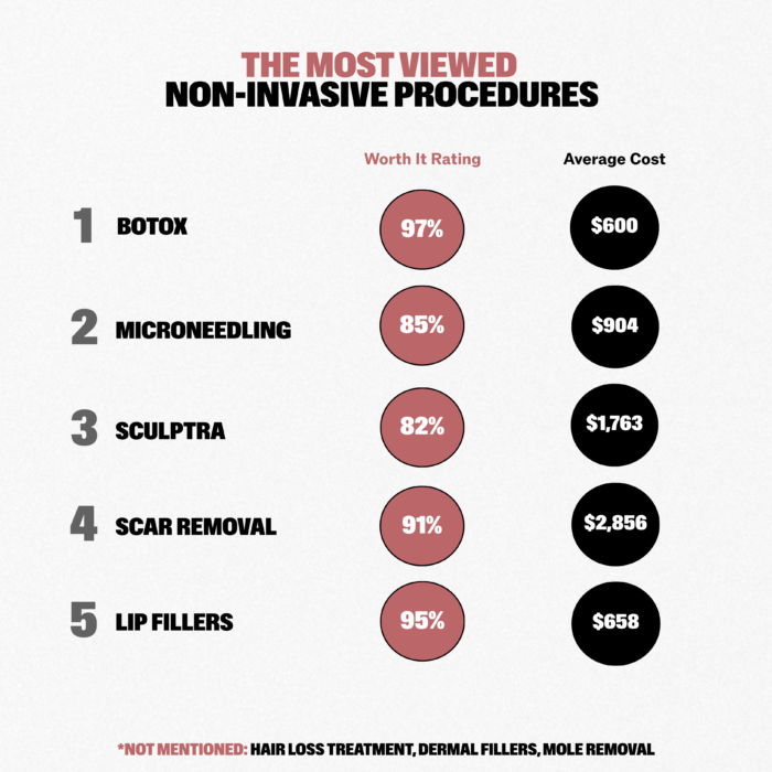 Most popular aesthetic treatments of 2026 so far