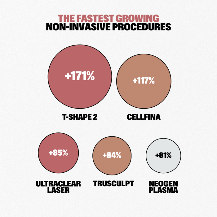Fastest growing noninvasive treatments